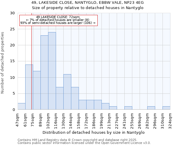 49, LAKESIDE CLOSE, NANTYGLO, EBBW VALE, NP23 4EG: Size of property relative to detached houses houses in Nantyglo