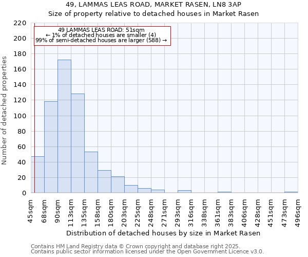 49, LAMMAS LEAS ROAD, MARKET RASEN, LN8 3AP: Size of property relative to detached houses houses in Market Rasen