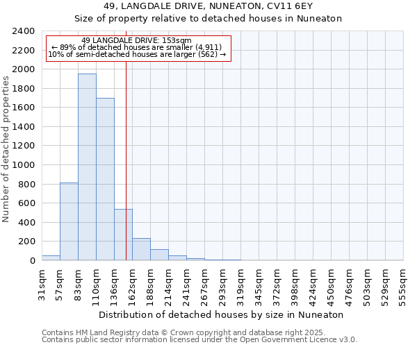 49, LANGDALE DRIVE, NUNEATON, CV11 6EY: Size of property relative to detached houses houses in Nuneaton