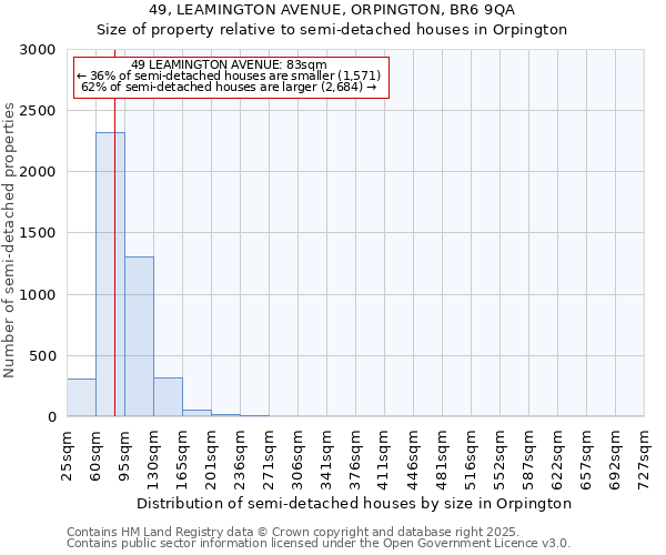 49, LEAMINGTON AVENUE, ORPINGTON, BR6 9QA: Size of property relative to semi-detached houses houses in Orpington