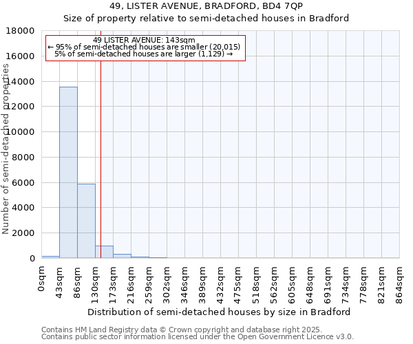 49, LISTER AVENUE, BRADFORD, BD4 7QP: Size of property relative to semi-detached houses houses in Bradford