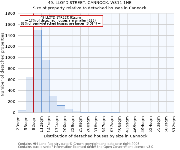49, LLOYD STREET, CANNOCK, WS11 1HE: Size of property relative to detached houses houses in Cannock