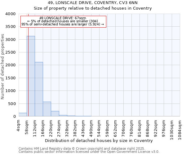 49, LONSCALE DRIVE, COVENTRY, CV3 6NN: Size of property relative to detached houses houses in Coventry