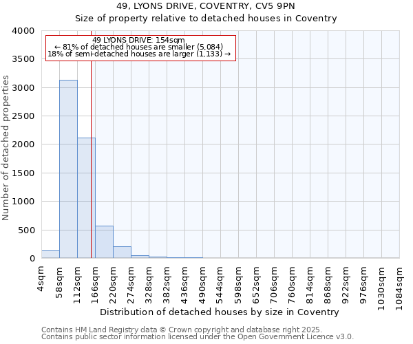 49, LYONS DRIVE, COVENTRY, CV5 9PN: Size of property relative to detached houses houses in Coventry