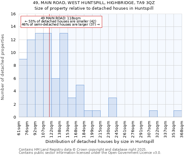 49, MAIN ROAD, WEST HUNTSPILL, HIGHBRIDGE, TA9 3QZ: Size of property relative to detached houses houses in Huntspill