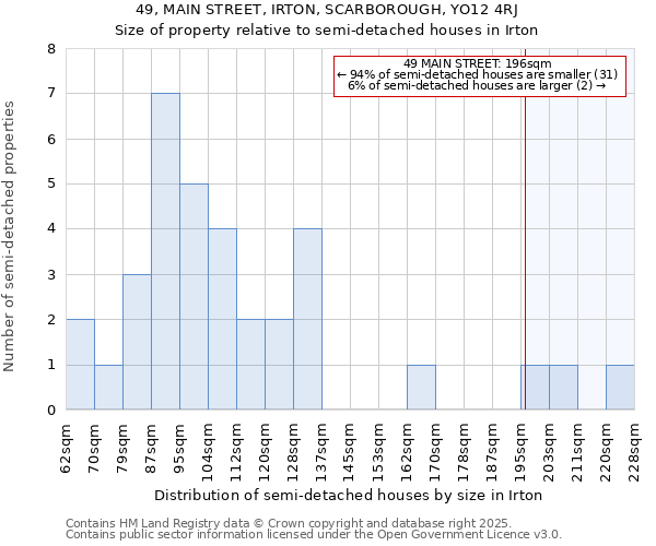 49, MAIN STREET, IRTON, SCARBOROUGH, YO12 4RJ: Size of property relative to semi-detached houses houses in Irton