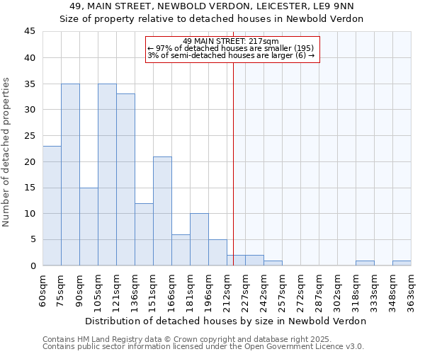 49, MAIN STREET, NEWBOLD VERDON, LEICESTER, LE9 9NN: Size of property relative to detached houses houses in Newbold Verdon