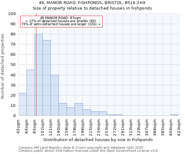 49, MANOR ROAD, FISHPONDS, BRISTOL, BS16 2HX: Size of property relative to detached houses houses in Fishponds