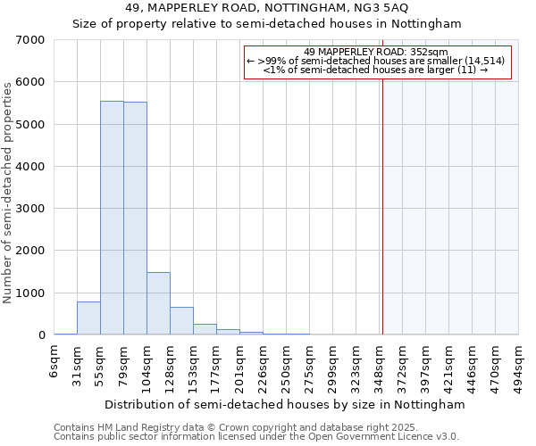 49, MAPPERLEY ROAD, NOTTINGHAM, NG3 5AQ: Size of property relative to semi-detached houses houses in Nottingham