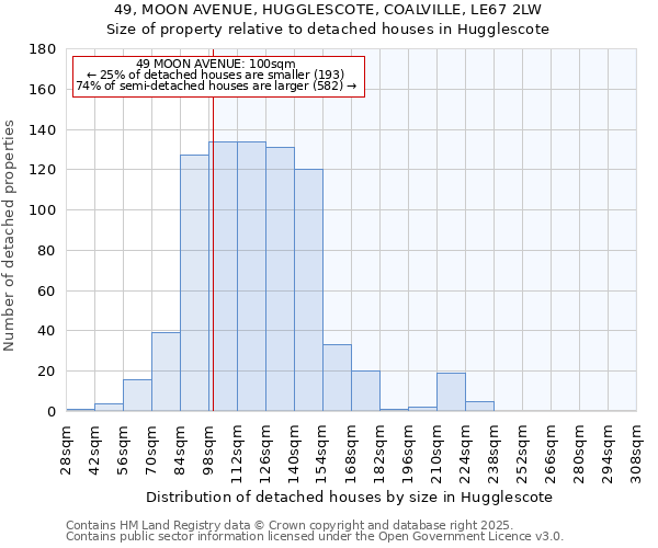 49, MOON AVENUE, HUGGLESCOTE, COALVILLE, LE67 2LW: Size of property relative to detached houses houses in Hugglescote
