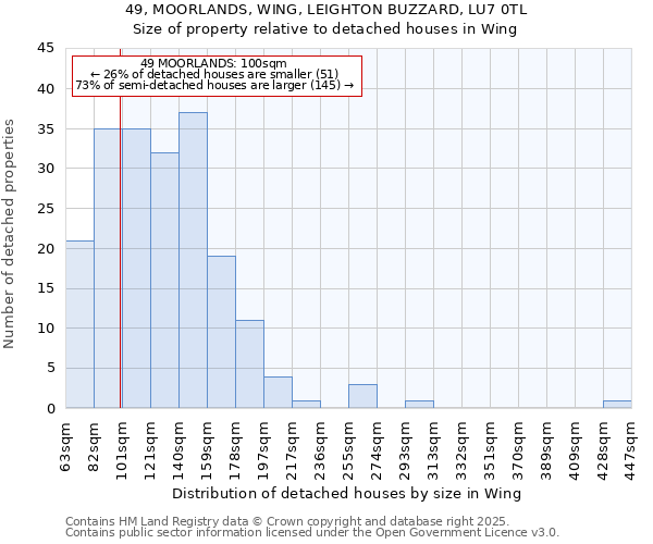 49, MOORLANDS, WING, LEIGHTON BUZZARD, LU7 0TL: Size of property relative to detached houses houses in Wing