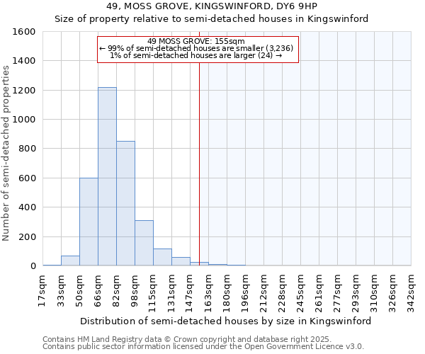 49, MOSS GROVE, KINGSWINFORD, DY6 9HP: Size of property relative to semi-detached houses houses in Kingswinford
