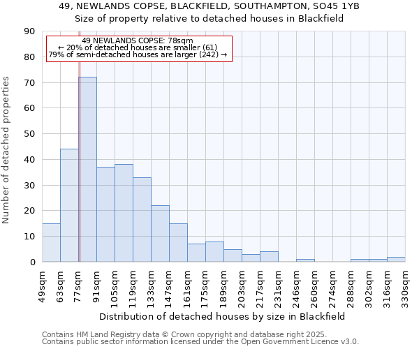 49, NEWLANDS COPSE, BLACKFIELD, SOUTHAMPTON, SO45 1YB: Size of property relative to detached houses houses in Blackfield