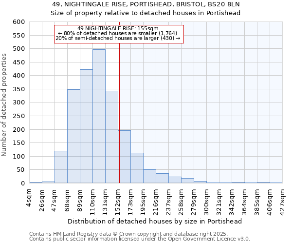 49, NIGHTINGALE RISE, PORTISHEAD, BRISTOL, BS20 8LN: Size of property relative to detached houses houses in Portishead