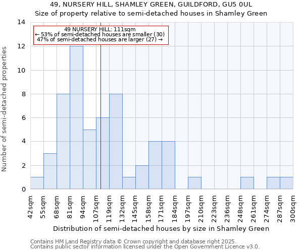 49, NURSERY HILL, SHAMLEY GREEN, GUILDFORD, GU5 0UL: Size of property relative to semi-detached houses houses in Shamley Green