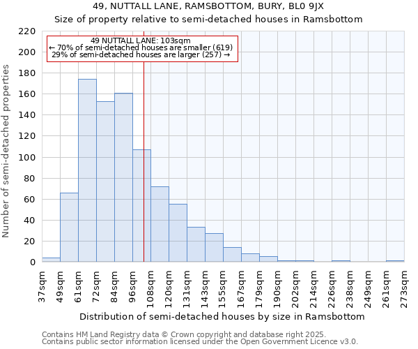 49, NUTTALL LANE, RAMSBOTTOM, BURY, BL0 9JX: Size of property relative to semi-detached houses houses in Ramsbottom