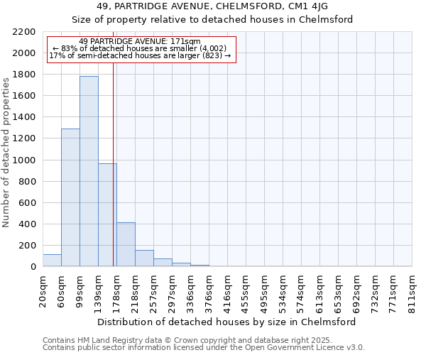 49, PARTRIDGE AVENUE, CHELMSFORD, CM1 4JG: Size of property relative to detached houses houses in Chelmsford