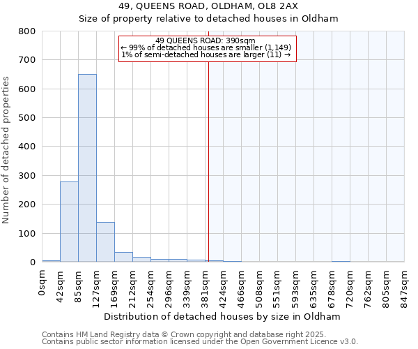 49, QUEENS ROAD, OLDHAM, OL8 2AX: Size of property relative to detached houses houses in Oldham