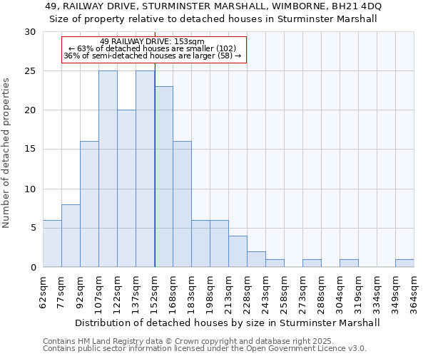 49, RAILWAY DRIVE, STURMINSTER MARSHALL, WIMBORNE, BH21 4DQ: Size of property relative to detached houses houses in Sturminster Marshall