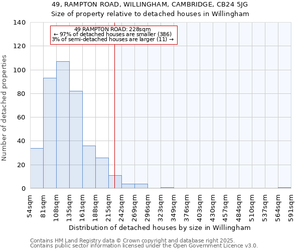 49, RAMPTON ROAD, WILLINGHAM, CAMBRIDGE, CB24 5JG: Size of property relative to detached houses houses in Willingham