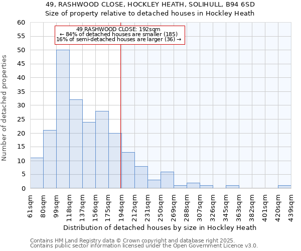 49, RASHWOOD CLOSE, HOCKLEY HEATH, SOLIHULL, B94 6SD: Size of property relative to detached houses houses in Hockley Heath