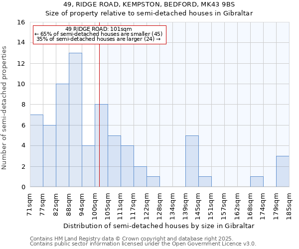49, RIDGE ROAD, KEMPSTON, BEDFORD, MK43 9BS: Size of property relative to semi-detached houses houses in Gibraltar