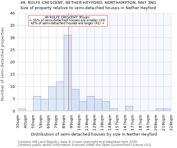 49, ROLFE CRESCENT, NETHER HEYFORD, NORTHAMPTON, NN7 3NG: Size of property relative to semi-detached houses houses in Nether Heyford