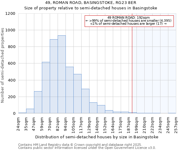 49, ROMAN ROAD, BASINGSTOKE, RG23 8ER: Size of property relative to semi-detached houses houses in Basingstoke