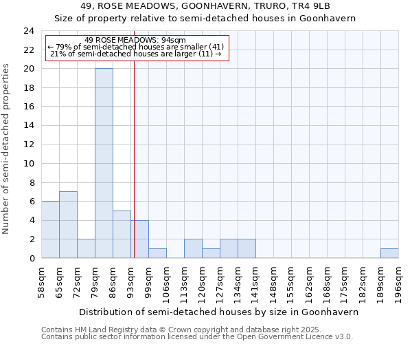49, ROSE MEADOWS, GOONHAVERN, TRURO, TR4 9LB: Size of property relative to semi-detached houses houses in Goonhavern