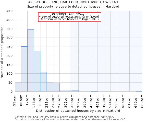 49, SCHOOL LANE, HARTFORD, NORTHWICH, CW8 1NT: Size of property relative to detached houses houses in Hartford