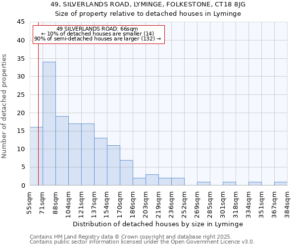 49, SILVERLANDS ROAD, LYMINGE, FOLKESTONE, CT18 8JG: Size of property relative to detached houses houses in Lyminge