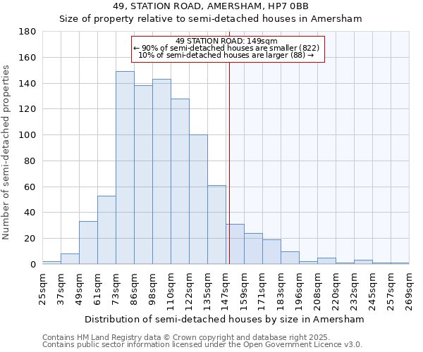 49, STATION ROAD, AMERSHAM, HP7 0BB: Size of property relative to semi-detached houses houses in Amersham