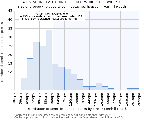 49, STATION ROAD, FERNHILL HEATH, WORCESTER, WR3 7UJ: Size of property relative to semi-detached houses houses in Fernhill Heath