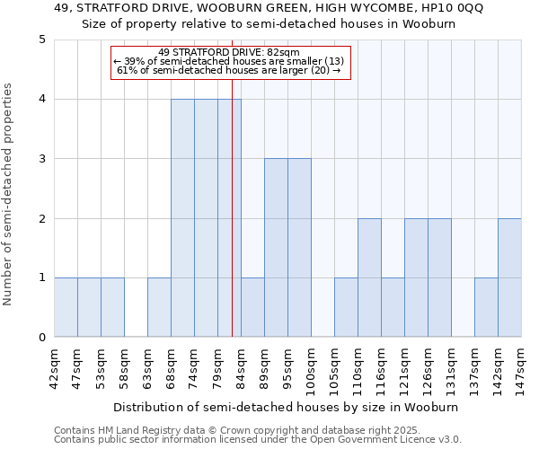 49, STRATFORD DRIVE, WOOBURN GREEN, HIGH WYCOMBE, HP10 0QQ: Size of property relative to semi-detached houses houses in Wooburn