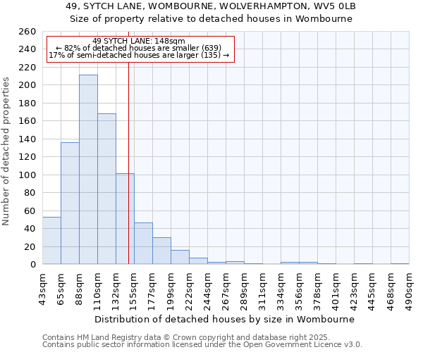 49, SYTCH LANE, WOMBOURNE, WOLVERHAMPTON, WV5 0LB: Size of property relative to detached houses houses in Wombourne