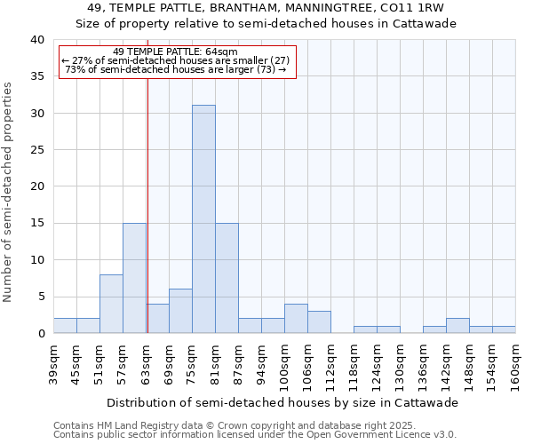 49, TEMPLE PATTLE, BRANTHAM, MANNINGTREE, CO11 1RW: Size of property relative to semi-detached houses houses in Cattawade
