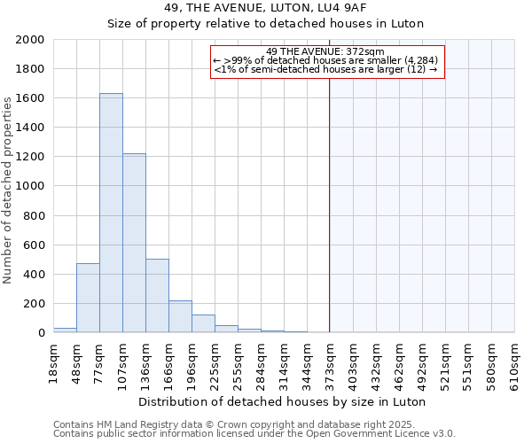 49, THE AVENUE, LUTON, LU4 9AF: Size of property relative to detached houses houses in Luton