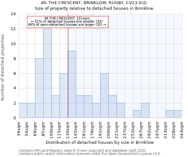 49, THE CRESCENT, BRINKLOW, RUGBY, CV23 0LG: Size of property relative to detached houses houses in Brinklow