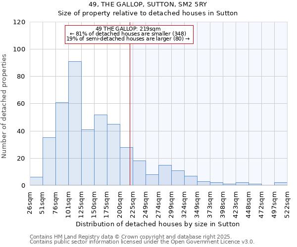 49, THE GALLOP, SUTTON, SM2 5RY: Size of property relative to detached houses houses in Sutton
