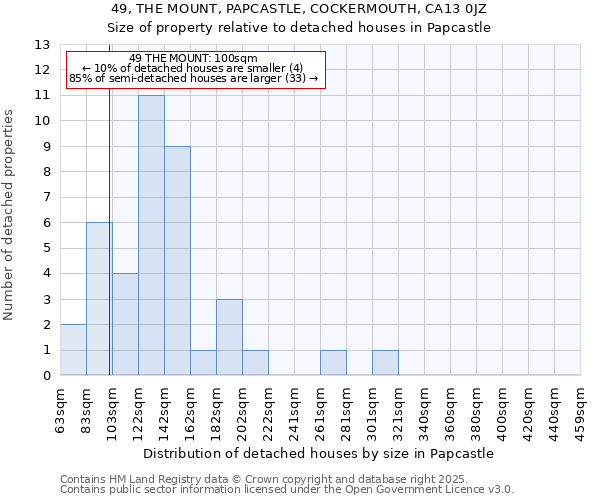 49, THE MOUNT, PAPCASTLE, COCKERMOUTH, CA13 0JZ: Size of property relative to detached houses houses in Papcastle