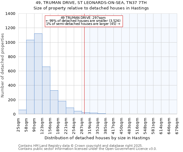 49, TRUMAN DRIVE, ST LEONARDS-ON-SEA, TN37 7TH: Size of property relative to detached houses houses in Hastings