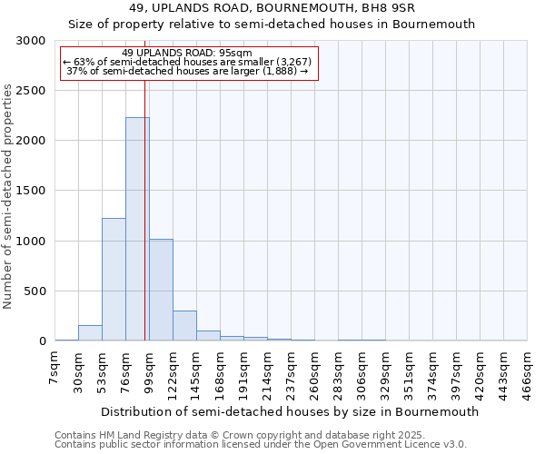 49, UPLANDS ROAD, BOURNEMOUTH, BH8 9SR: Size of property relative to semi-detached houses houses in Bournemouth