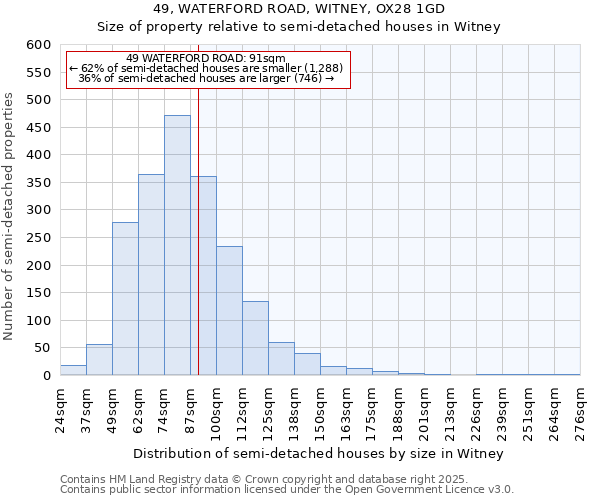 49, WATERFORD ROAD, WITNEY, OX28 1GD: Size of property relative to semi-detached houses houses in Witney