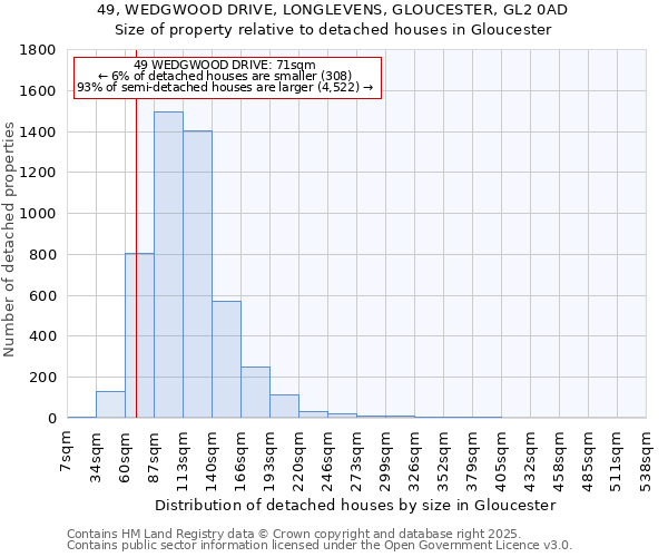 49, WEDGWOOD DRIVE, LONGLEVENS, GLOUCESTER, GL2 0AD: Size of property relative to detached houses houses in Gloucester