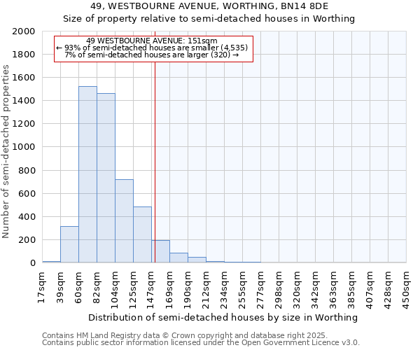 49, WESTBOURNE AVENUE, WORTHING, BN14 8DE: Size of property relative to semi-detached houses houses in Worthing