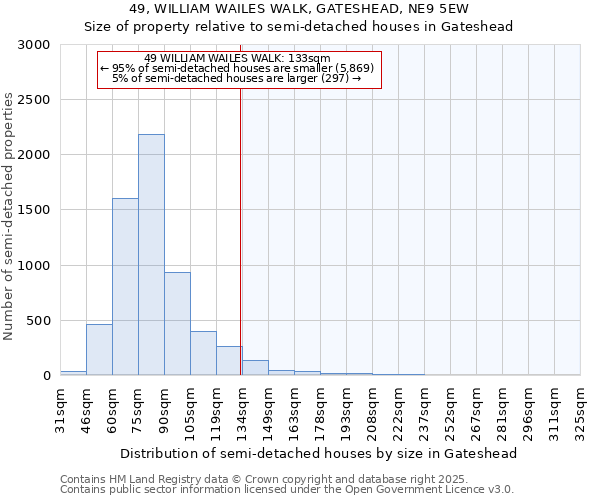 49, WILLIAM WAILES WALK, GATESHEAD, NE9 5EW: Size of property relative to semi-detached houses houses in Gateshead
