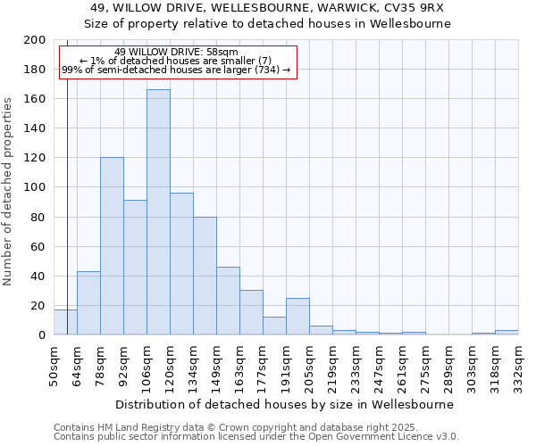 49, WILLOW DRIVE, WELLESBOURNE, WARWICK, CV35 9RX: Size of property relative to detached houses houses in Wellesbourne