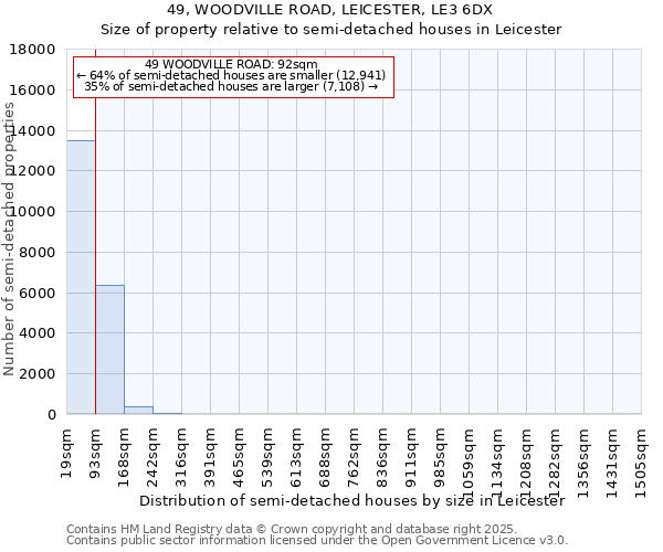49, WOODVILLE ROAD, LEICESTER, LE3 6DX: Size of property relative to semi-detached houses houses in Leicester