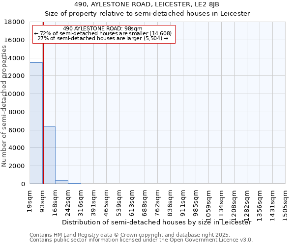 490, AYLESTONE ROAD, LEICESTER, LE2 8JB: Size of property relative to semi-detached houses houses in Leicester