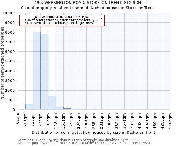 490, WERRINGTON ROAD, STOKE-ON-TRENT, ST2 9DN: Size of property relative to semi-detached houses houses in Stoke-on-Trent